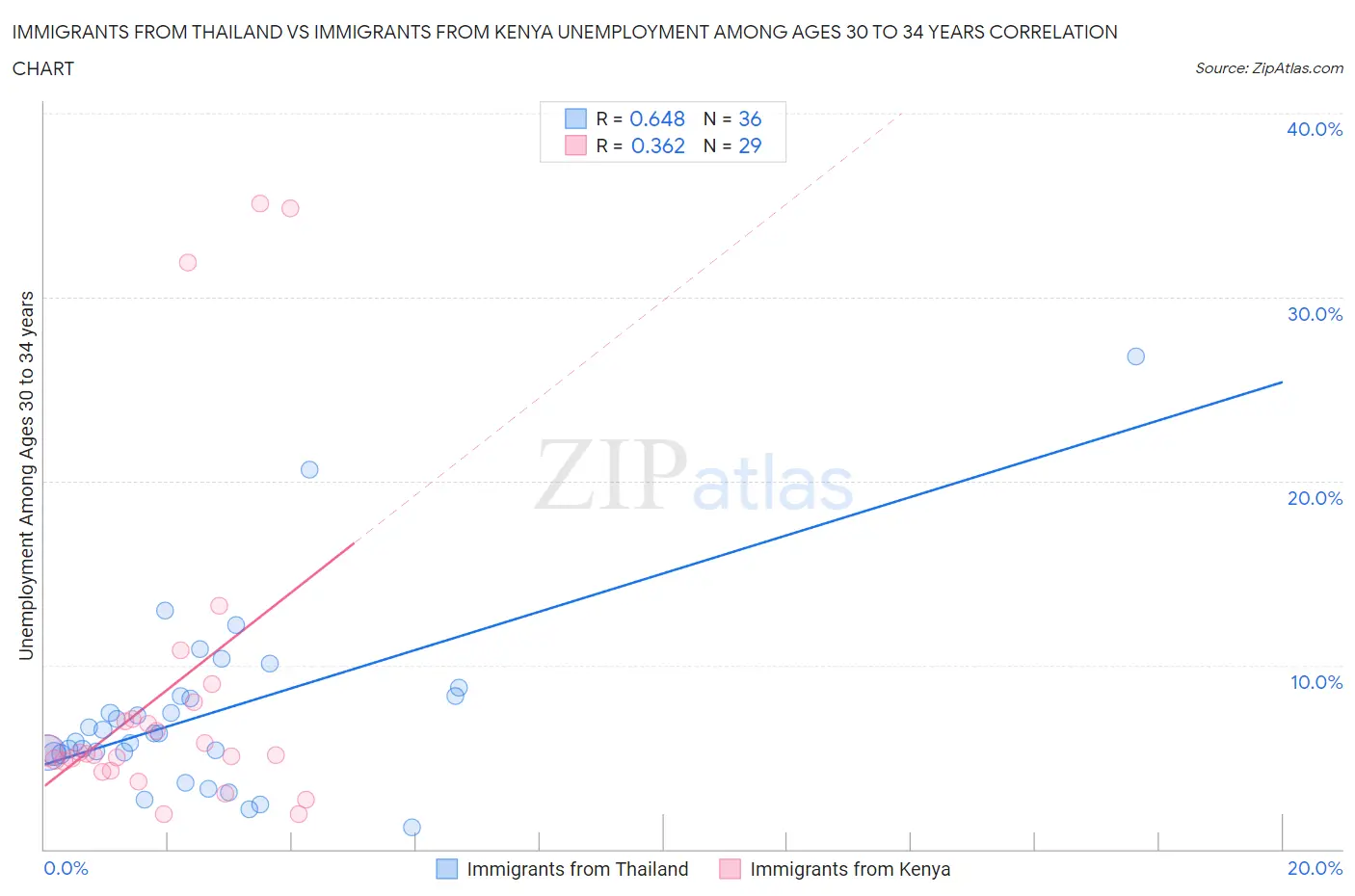 Immigrants from Thailand vs Immigrants from Kenya Unemployment Among Ages 30 to 34 years