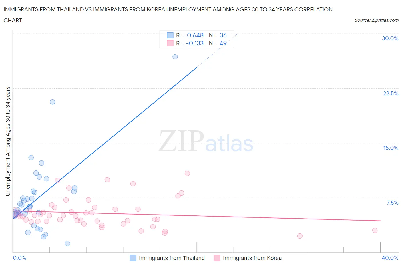 Immigrants from Thailand vs Immigrants from Korea Unemployment Among Ages 30 to 34 years