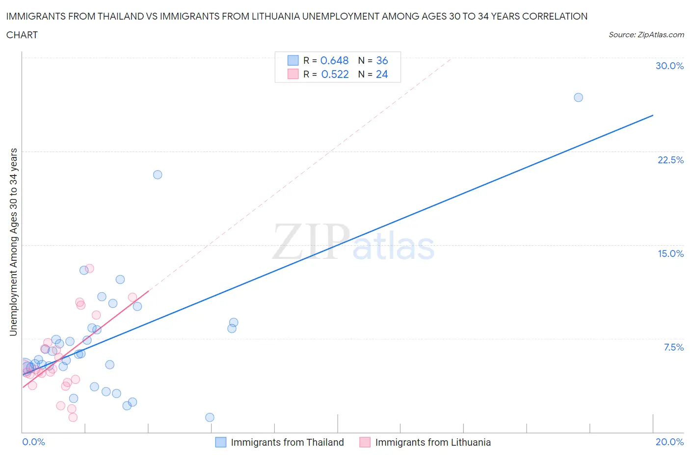 Immigrants from Thailand vs Immigrants from Lithuania Unemployment Among Ages 30 to 34 years