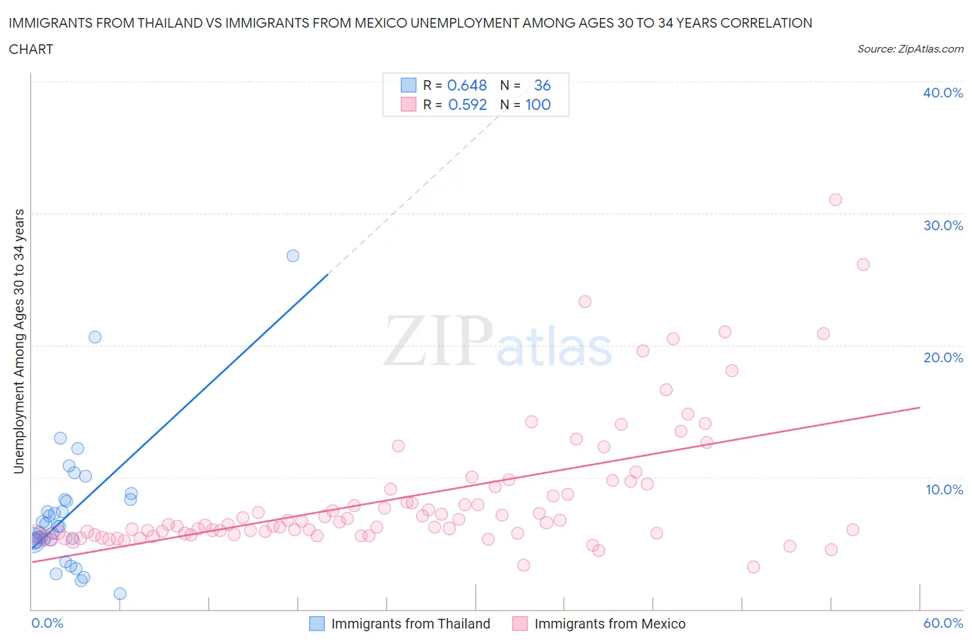 Immigrants from Thailand vs Immigrants from Mexico Unemployment Among Ages 30 to 34 years