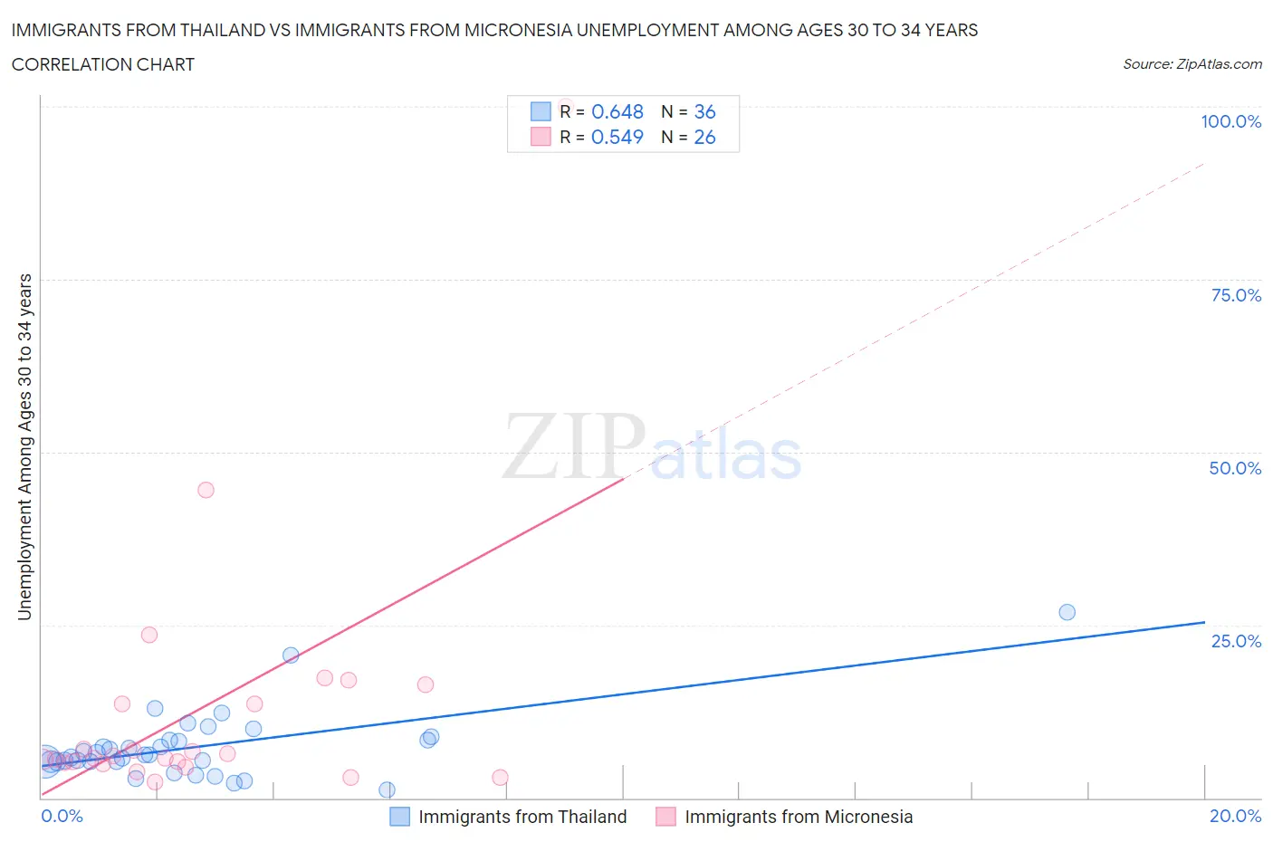 Immigrants from Thailand vs Immigrants from Micronesia Unemployment Among Ages 30 to 34 years