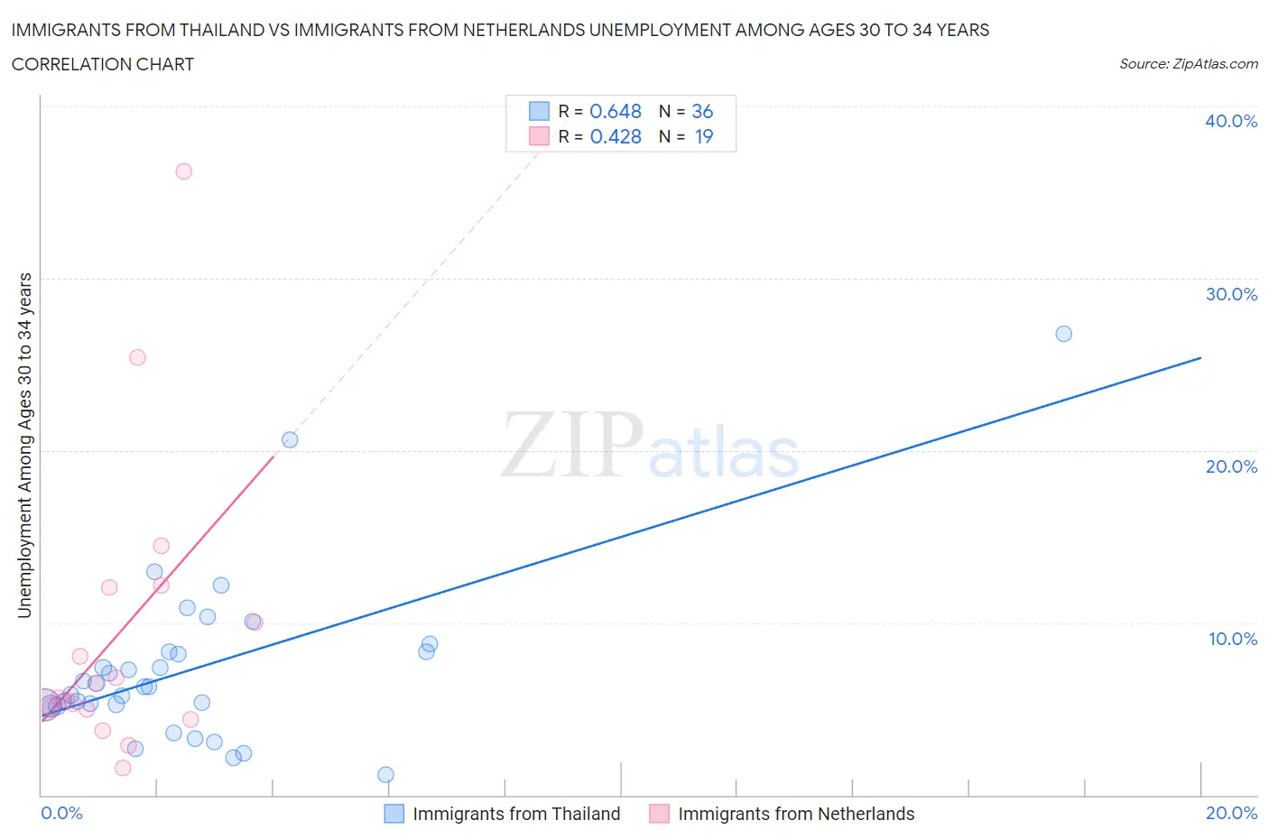 Immigrants from Thailand vs Immigrants from Netherlands Unemployment Among Ages 30 to 34 years