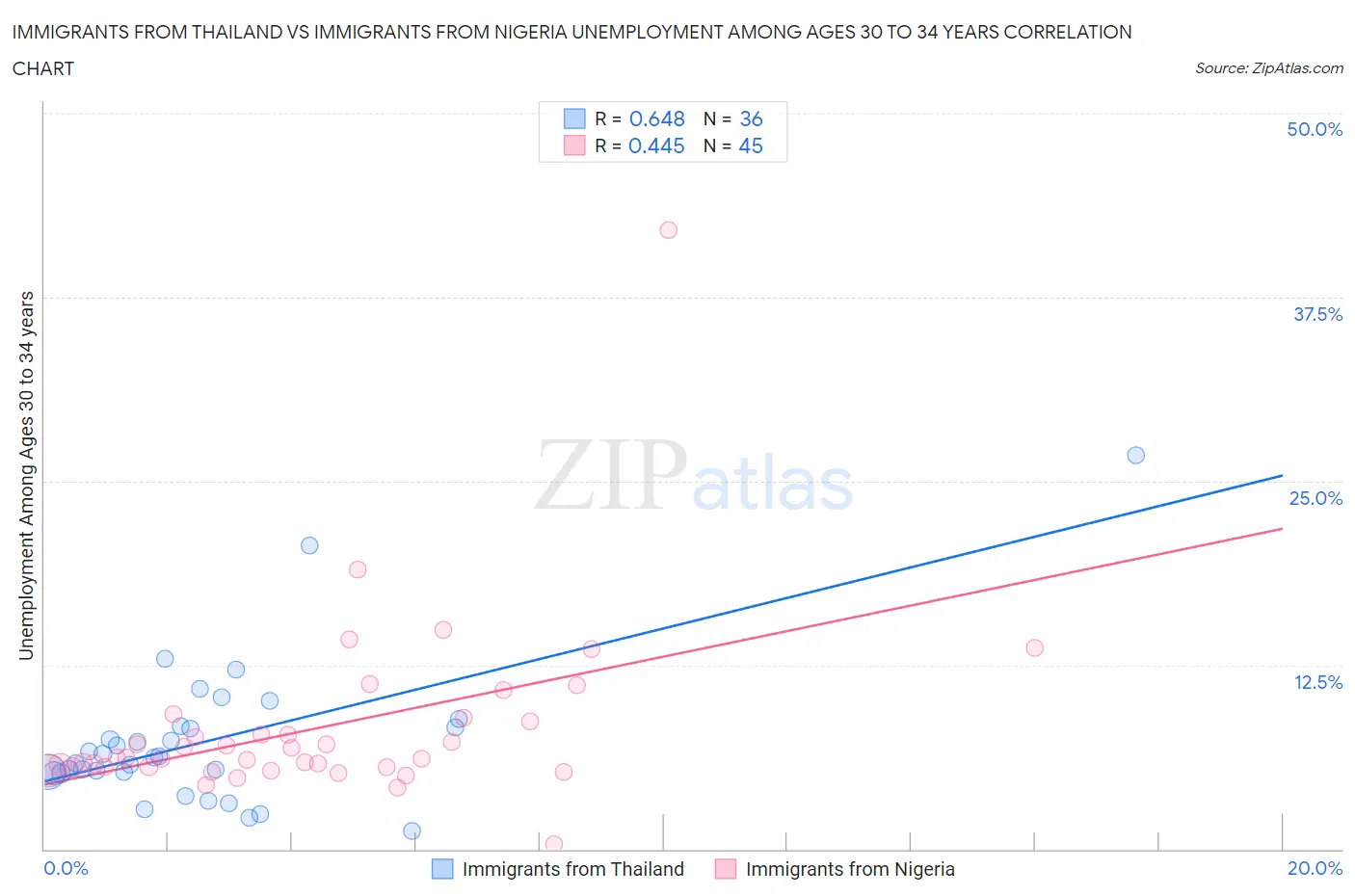 Immigrants from Thailand vs Immigrants from Nigeria Unemployment Among Ages 30 to 34 years