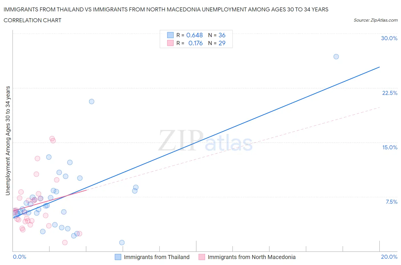 Immigrants from Thailand vs Immigrants from North Macedonia Unemployment Among Ages 30 to 34 years