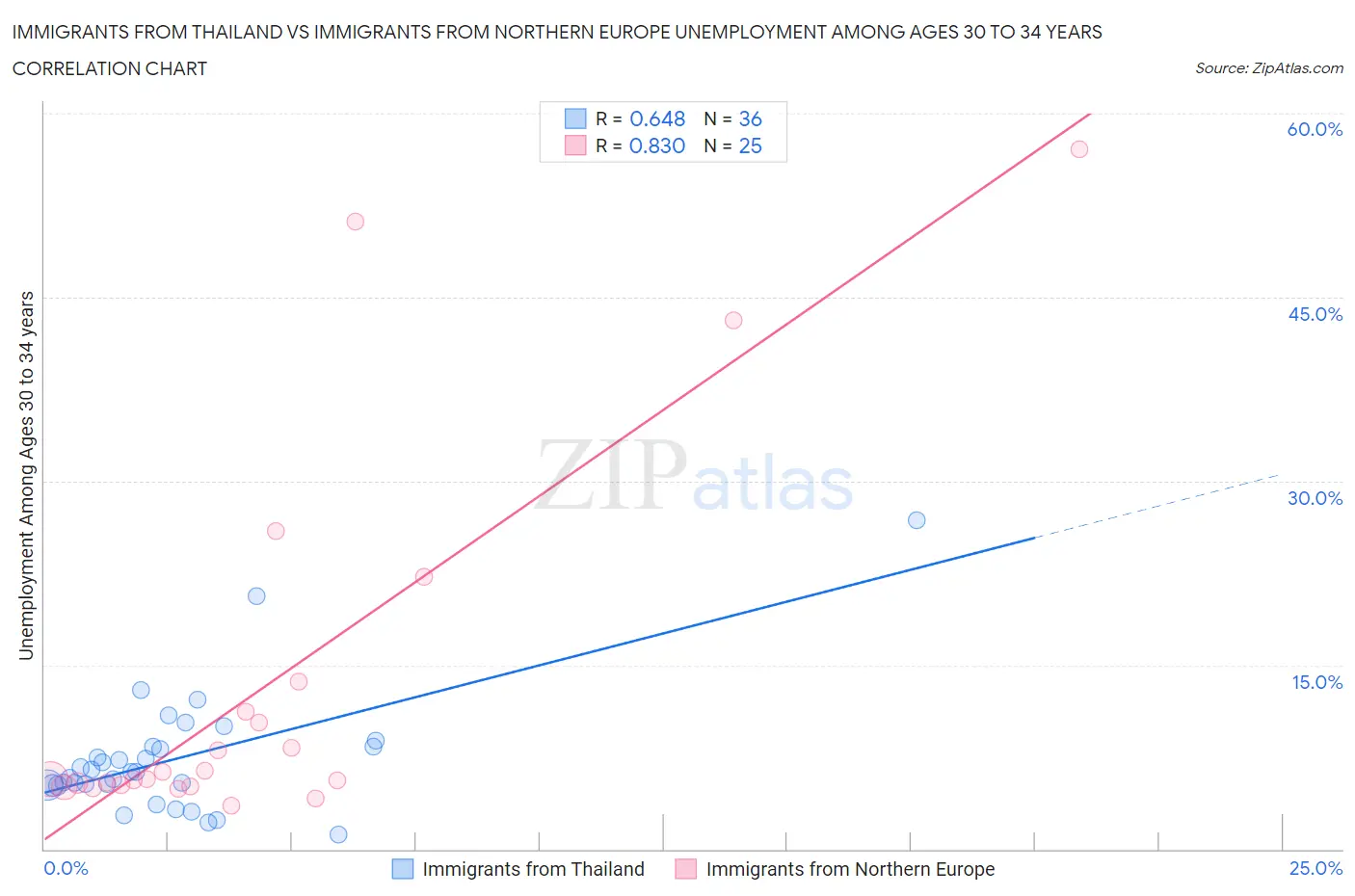 Immigrants from Thailand vs Immigrants from Northern Europe Unemployment Among Ages 30 to 34 years