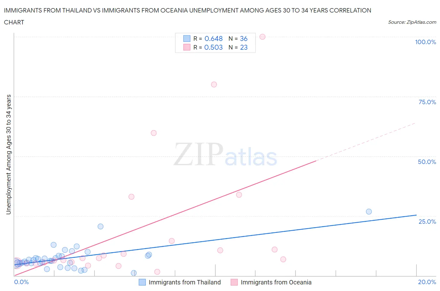 Immigrants from Thailand vs Immigrants from Oceania Unemployment Among Ages 30 to 34 years