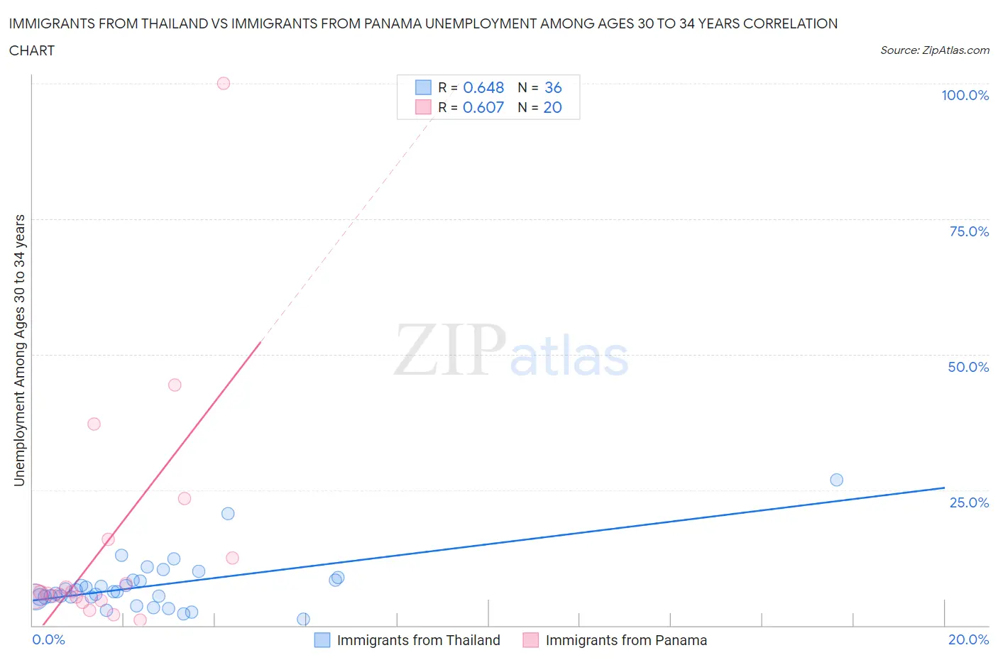 Immigrants from Thailand vs Immigrants from Panama Unemployment Among Ages 30 to 34 years