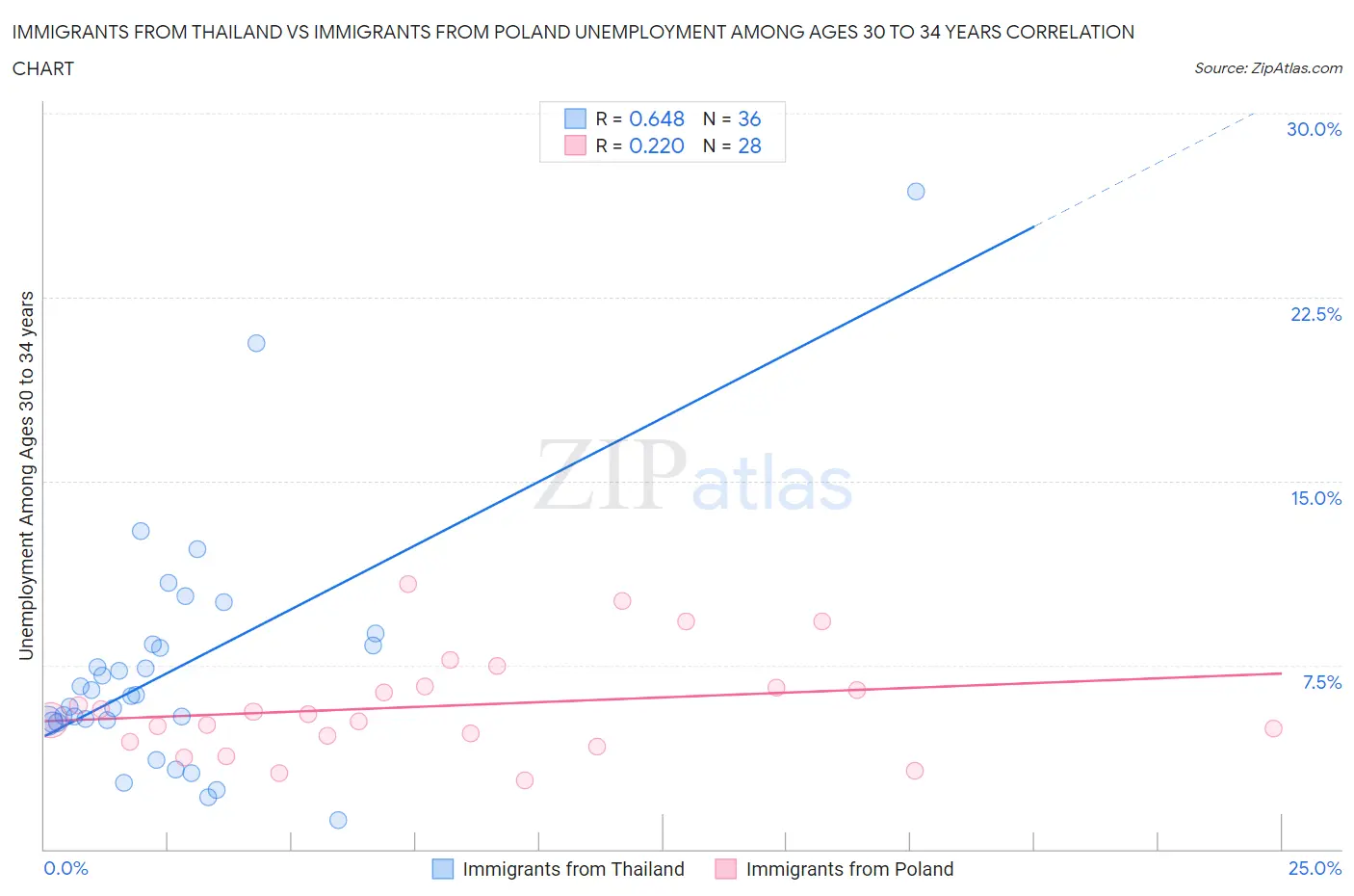 Immigrants from Thailand vs Immigrants from Poland Unemployment Among Ages 30 to 34 years