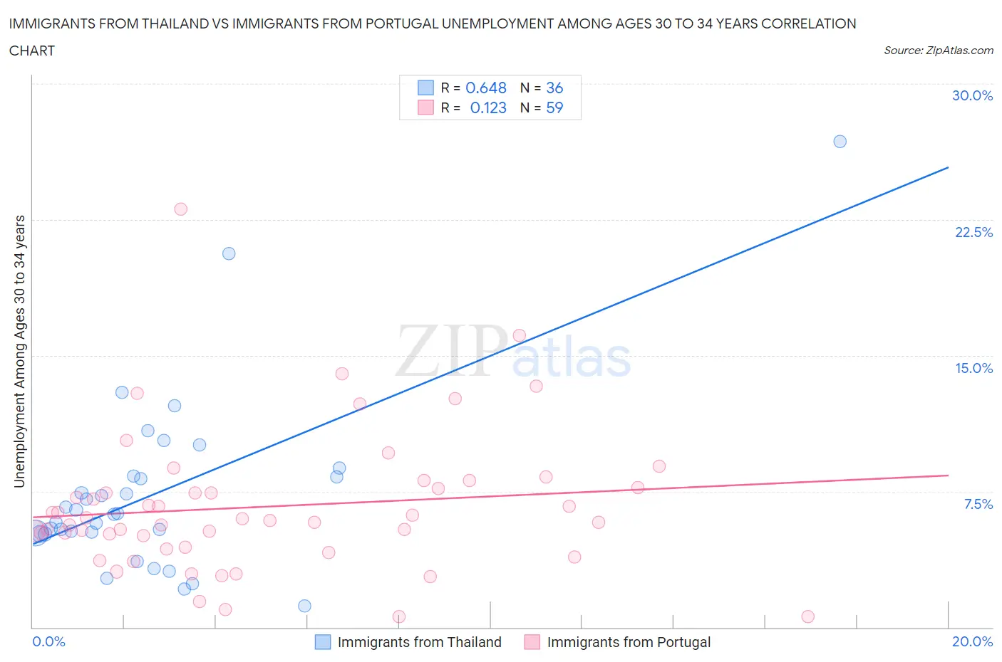 Immigrants from Thailand vs Immigrants from Portugal Unemployment Among Ages 30 to 34 years