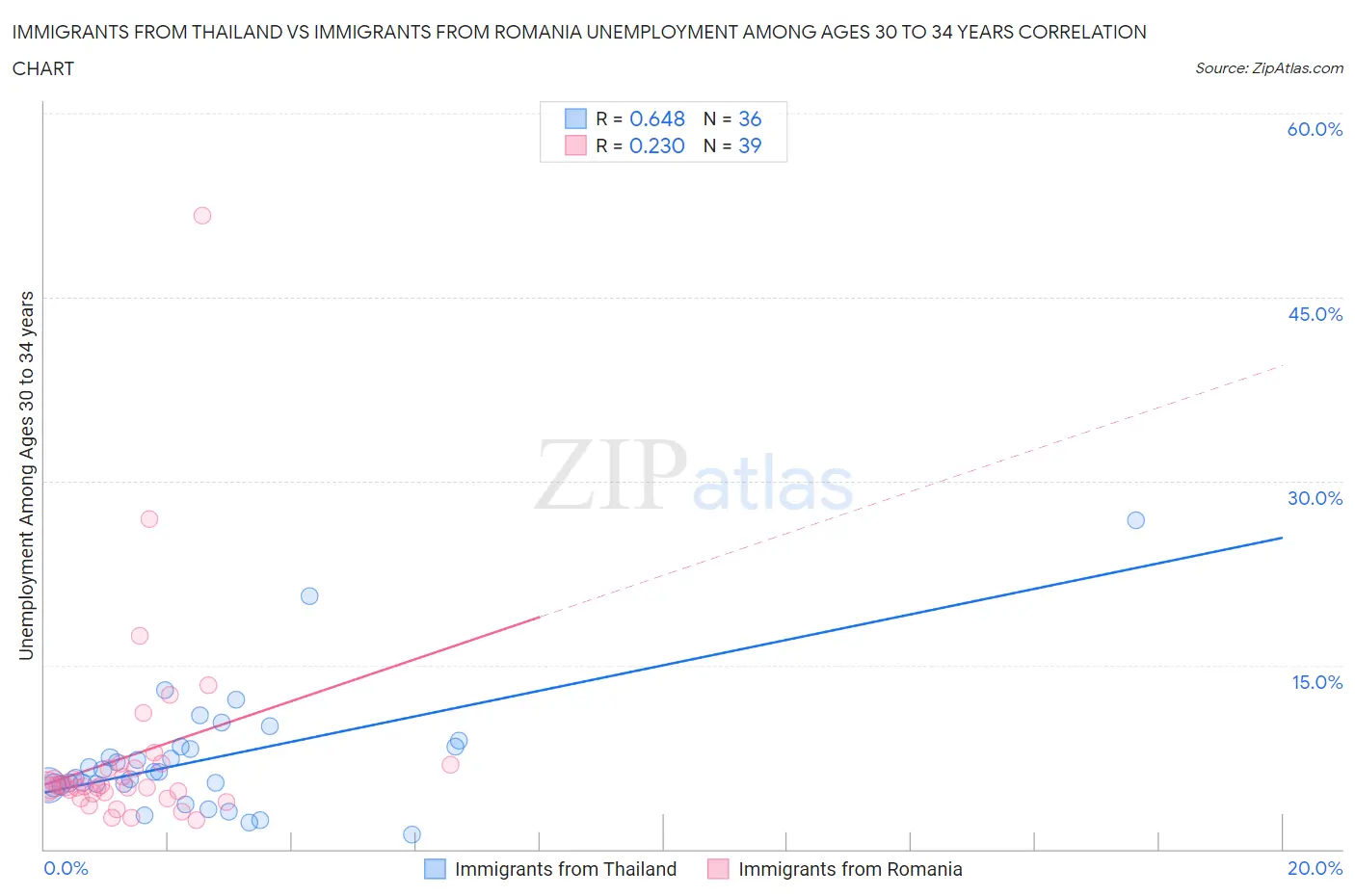 Immigrants from Thailand vs Immigrants from Romania Unemployment Among Ages 30 to 34 years