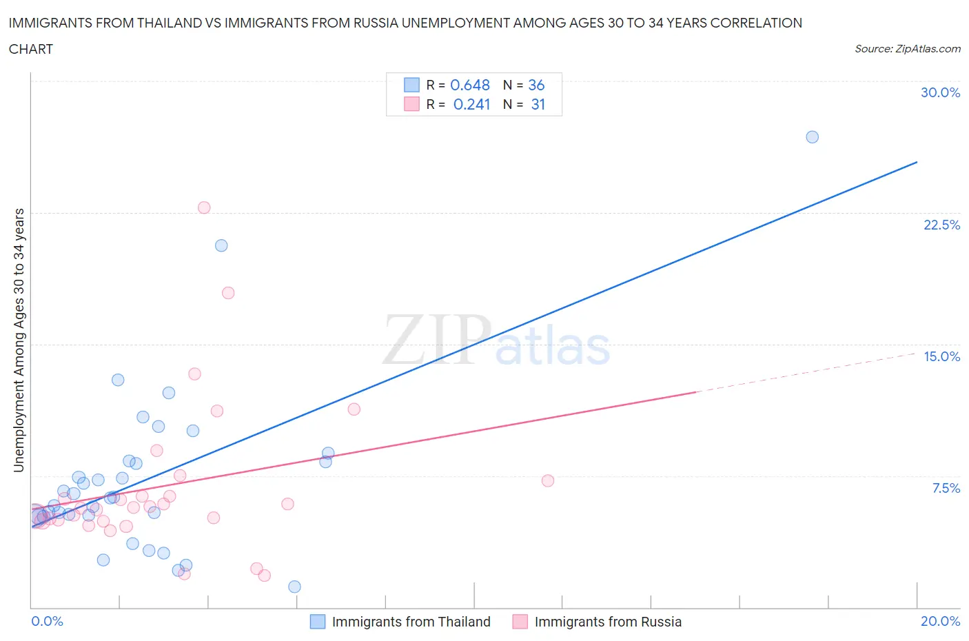 Immigrants from Thailand vs Immigrants from Russia Unemployment Among Ages 30 to 34 years