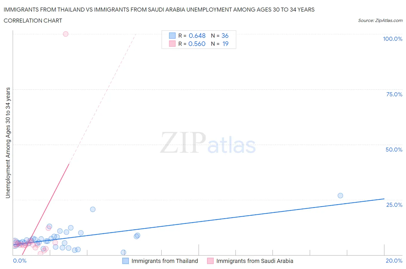Immigrants from Thailand vs Immigrants from Saudi Arabia Unemployment Among Ages 30 to 34 years