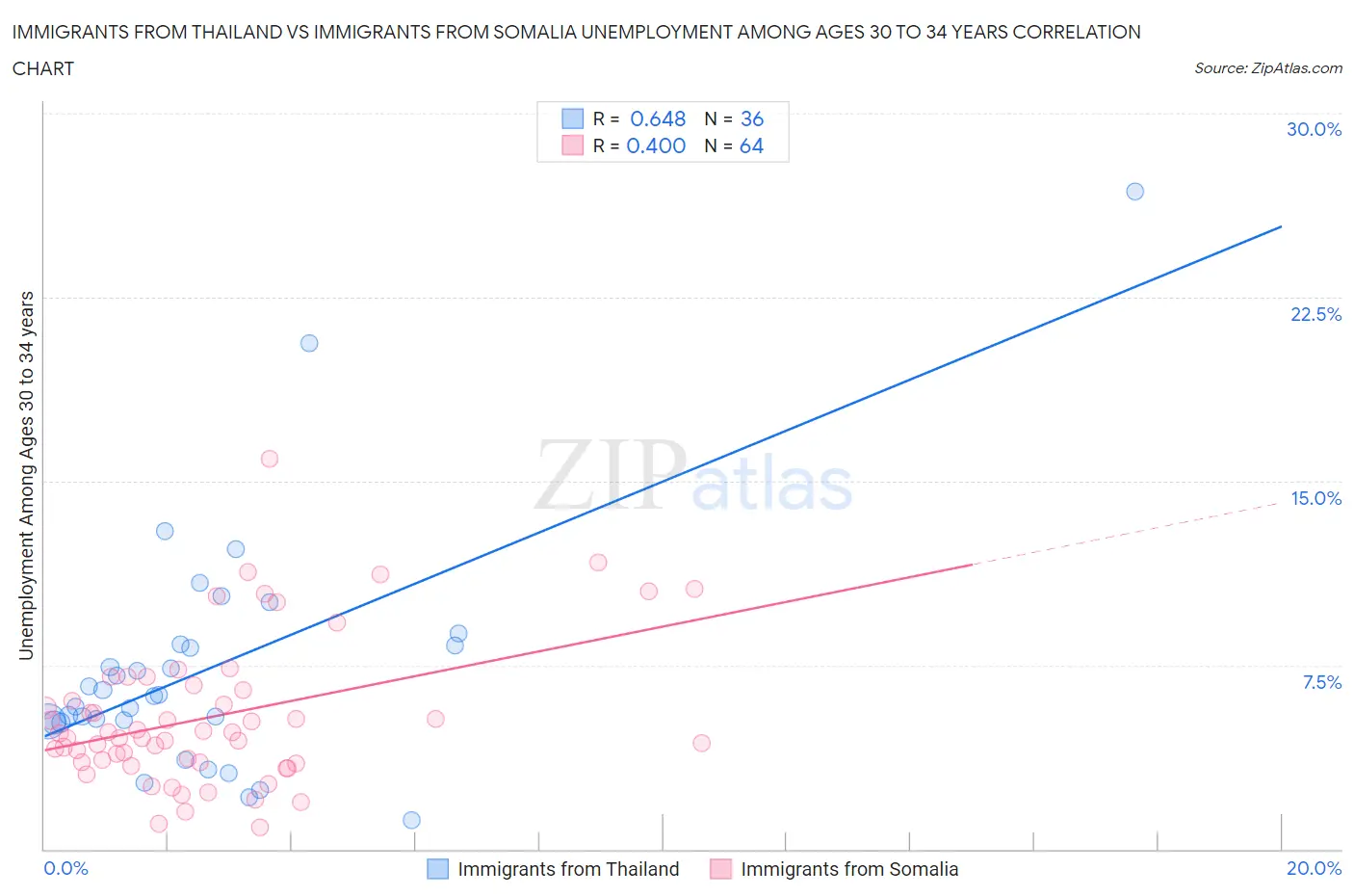 Immigrants from Thailand vs Immigrants from Somalia Unemployment Among Ages 30 to 34 years