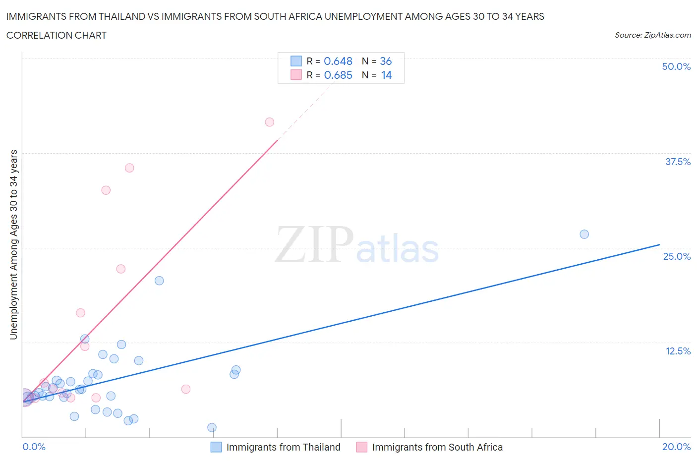 Immigrants from Thailand vs Immigrants from South Africa Unemployment Among Ages 30 to 34 years