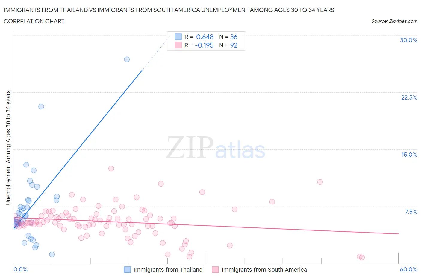 Immigrants from Thailand vs Immigrants from South America Unemployment Among Ages 30 to 34 years