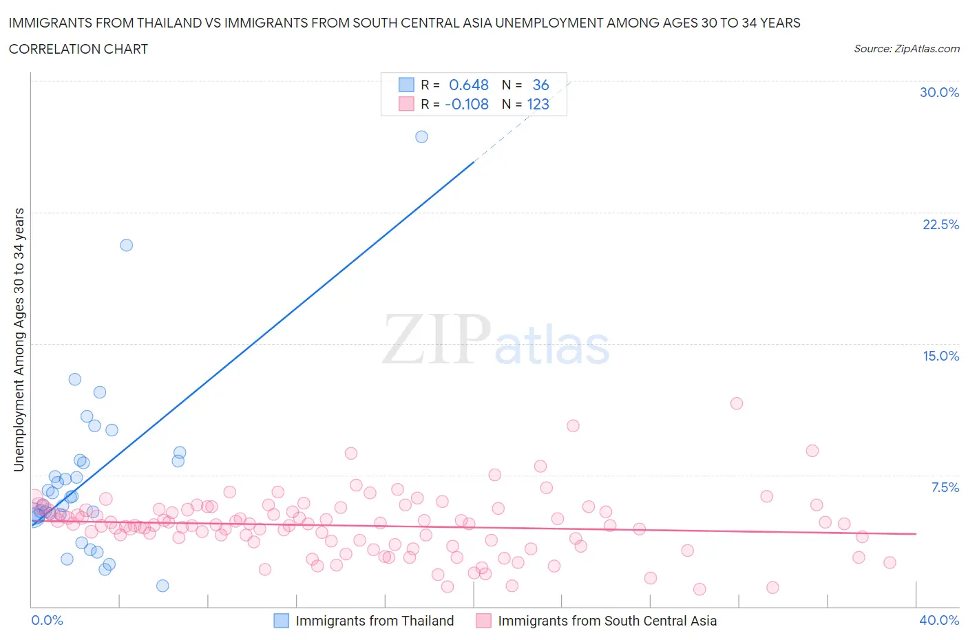 Immigrants from Thailand vs Immigrants from South Central Asia Unemployment Among Ages 30 to 34 years