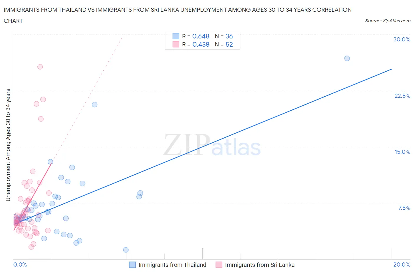 Immigrants from Thailand vs Immigrants from Sri Lanka Unemployment Among Ages 30 to 34 years