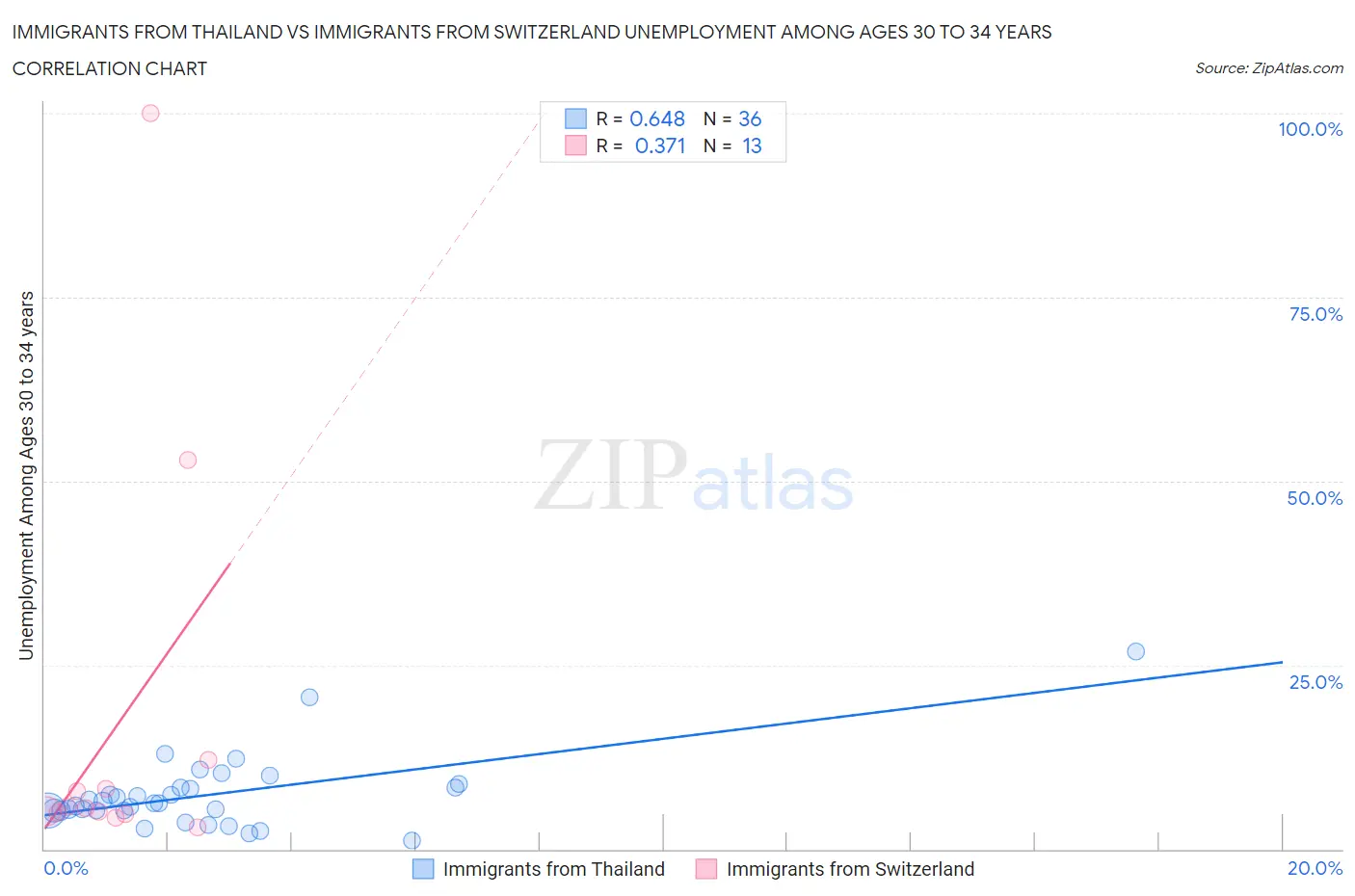 Immigrants from Thailand vs Immigrants from Switzerland Unemployment Among Ages 30 to 34 years