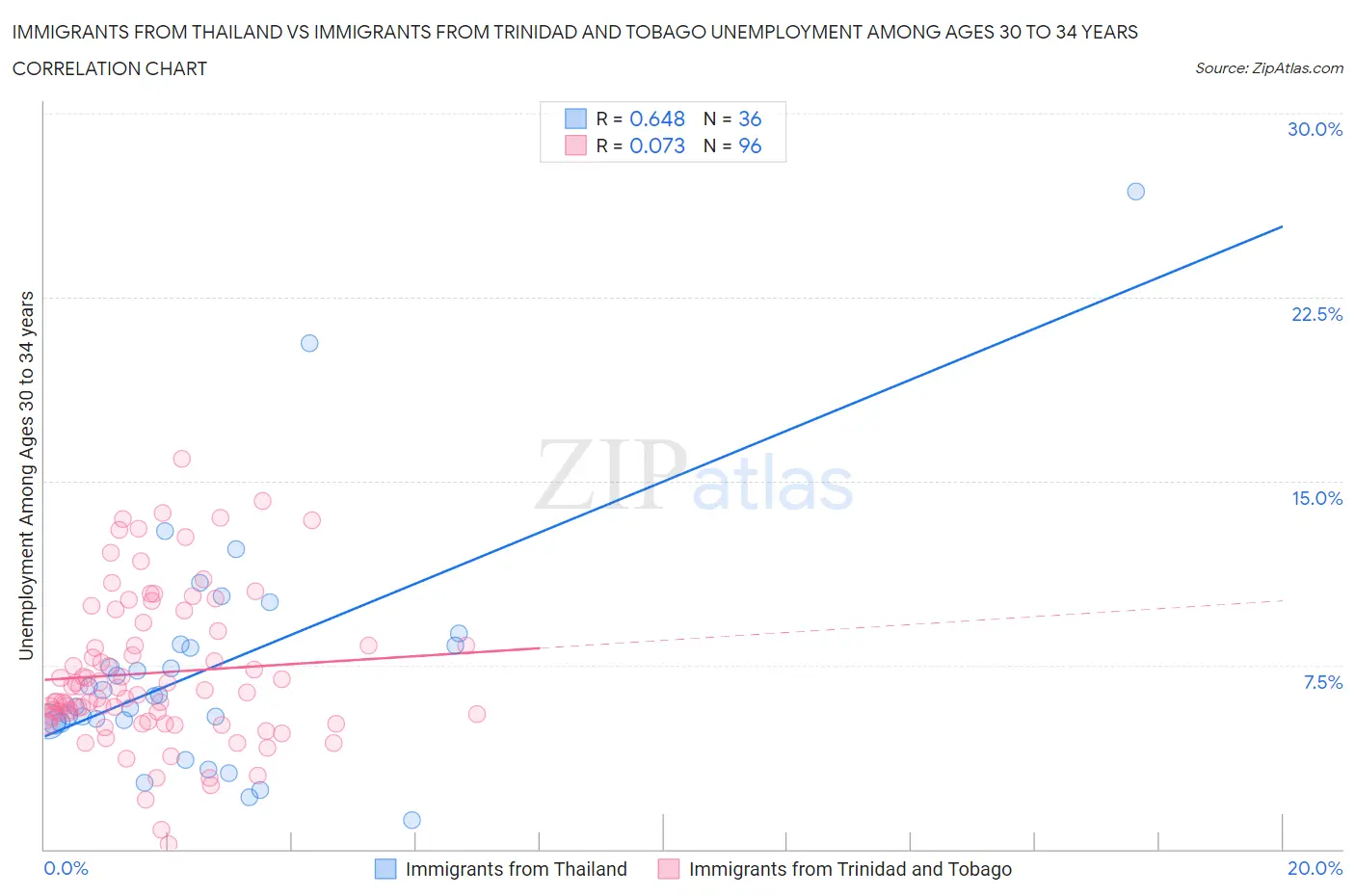 Immigrants from Thailand vs Immigrants from Trinidad and Tobago Unemployment Among Ages 30 to 34 years