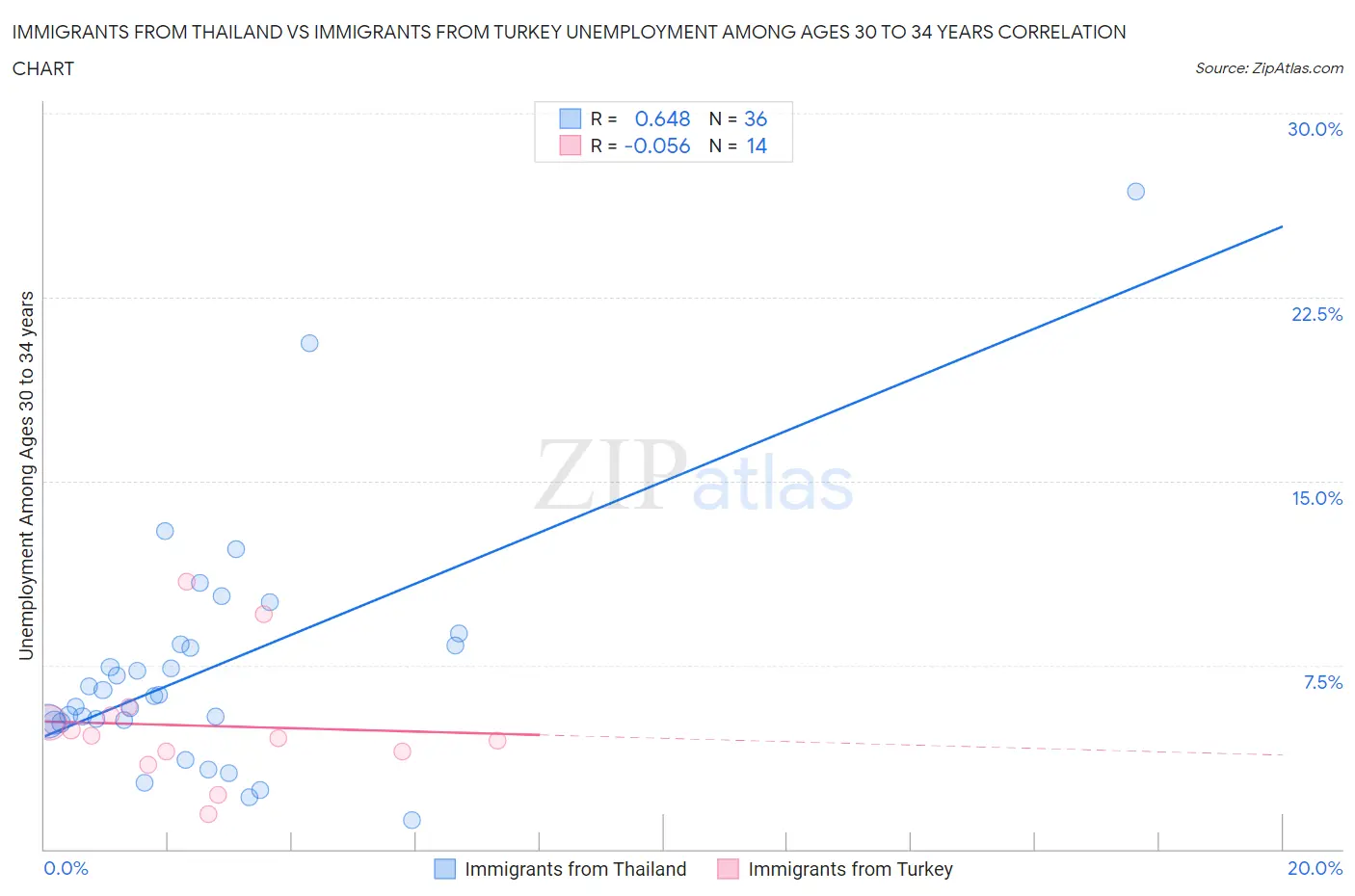 Immigrants from Thailand vs Immigrants from Turkey Unemployment Among Ages 30 to 34 years