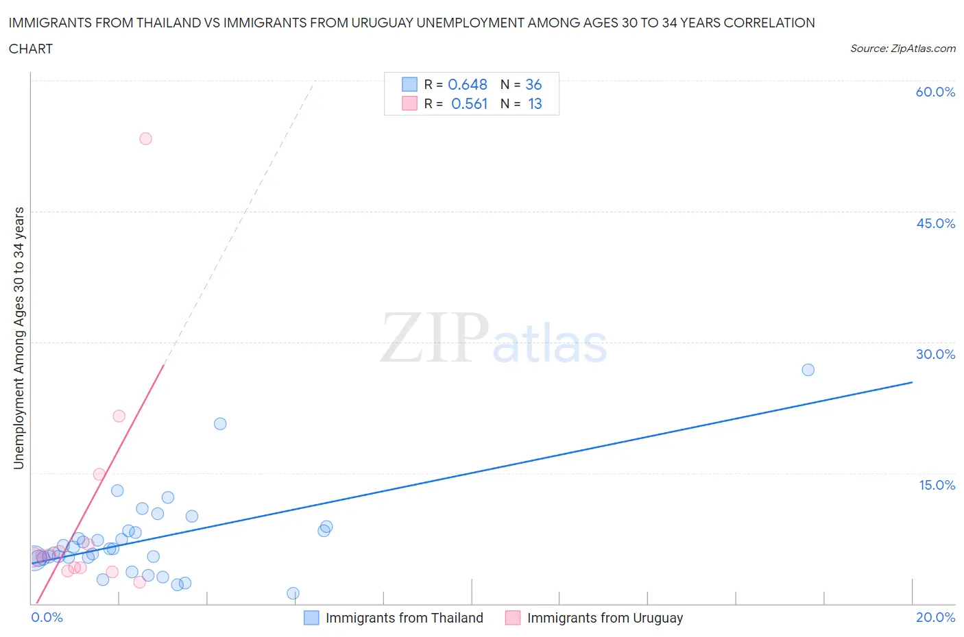 Immigrants from Thailand vs Immigrants from Uruguay Unemployment Among Ages 30 to 34 years