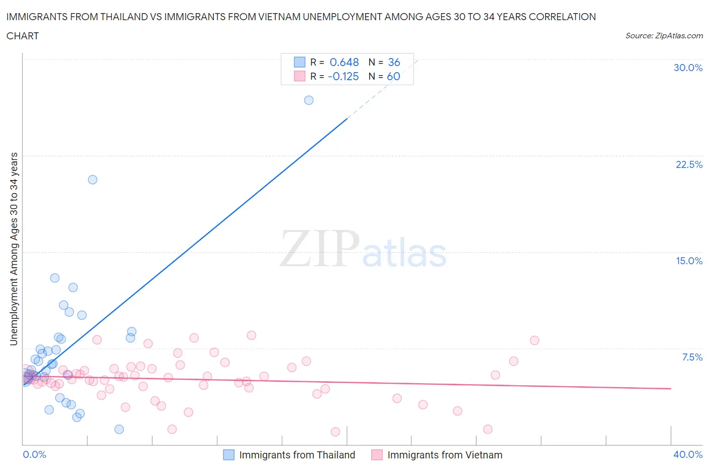 Immigrants from Thailand vs Immigrants from Vietnam Unemployment Among Ages 30 to 34 years