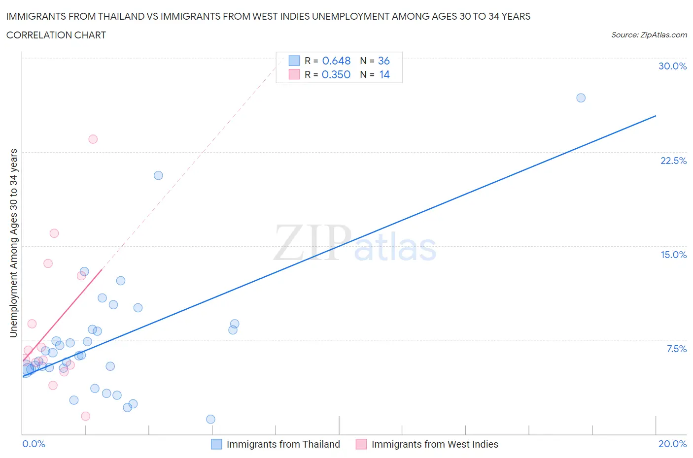 Immigrants from Thailand vs Immigrants from West Indies Unemployment Among Ages 30 to 34 years