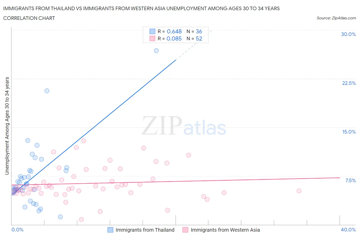 Immigrants from Thailand vs Immigrants from Western Asia Unemployment Among Ages 30 to 34 years