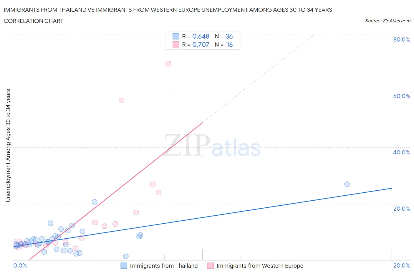 Immigrants from Thailand vs Immigrants from Western Europe Unemployment Among Ages 30 to 34 years