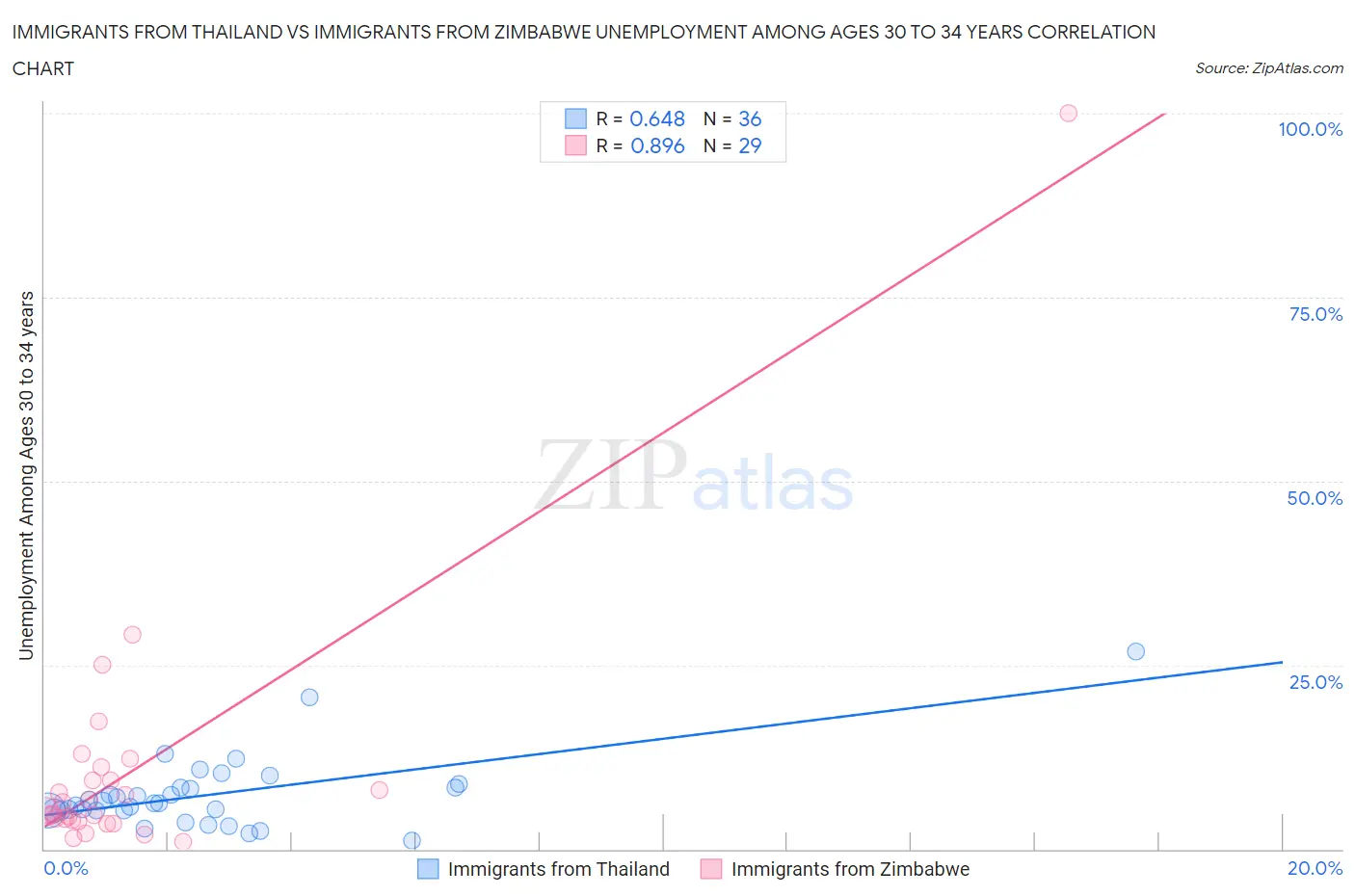 Immigrants from Thailand vs Immigrants from Zimbabwe Unemployment Among Ages 30 to 34 years