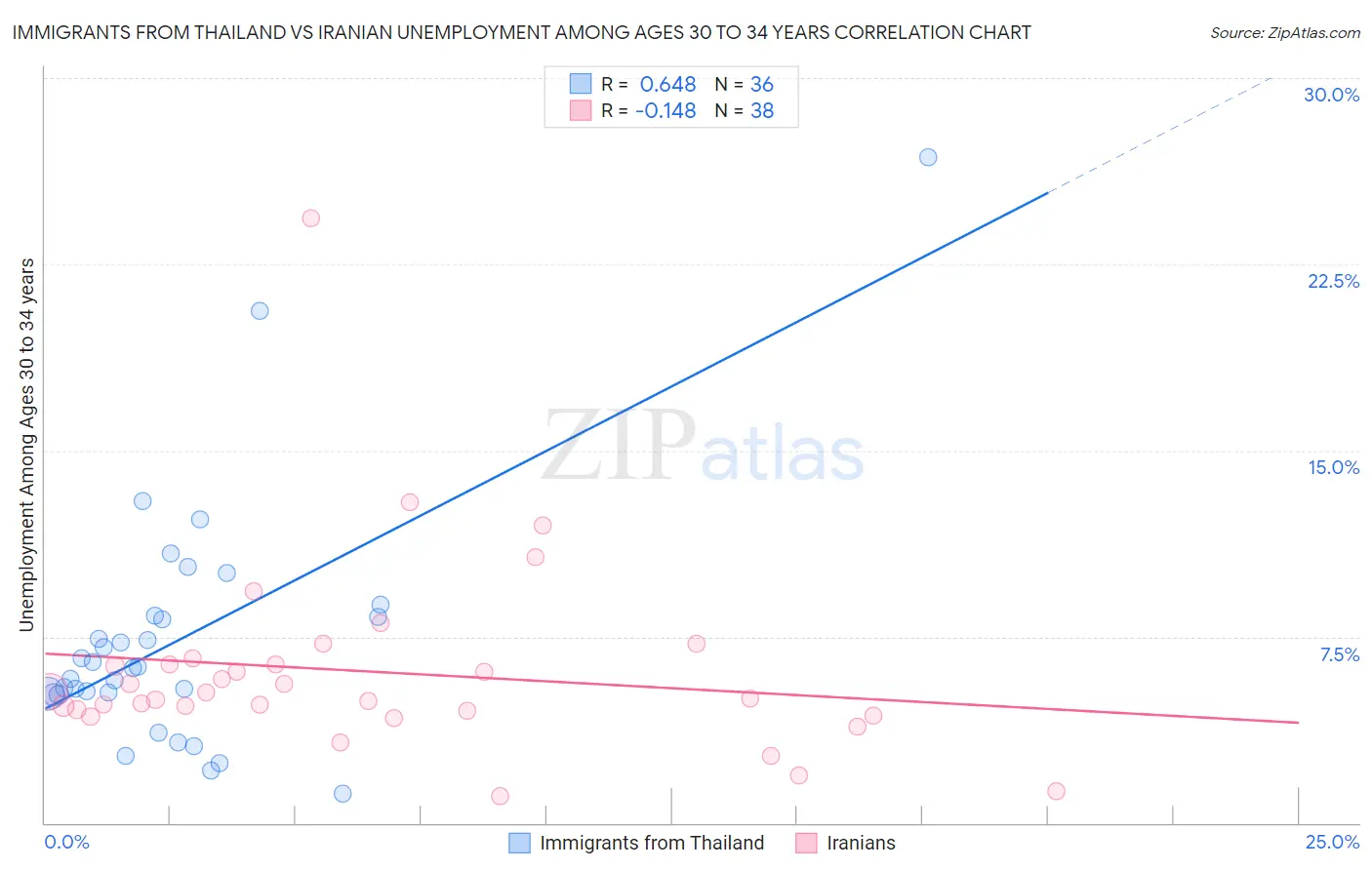 Immigrants from Thailand vs Iranian Unemployment Among Ages 30 to 34 years