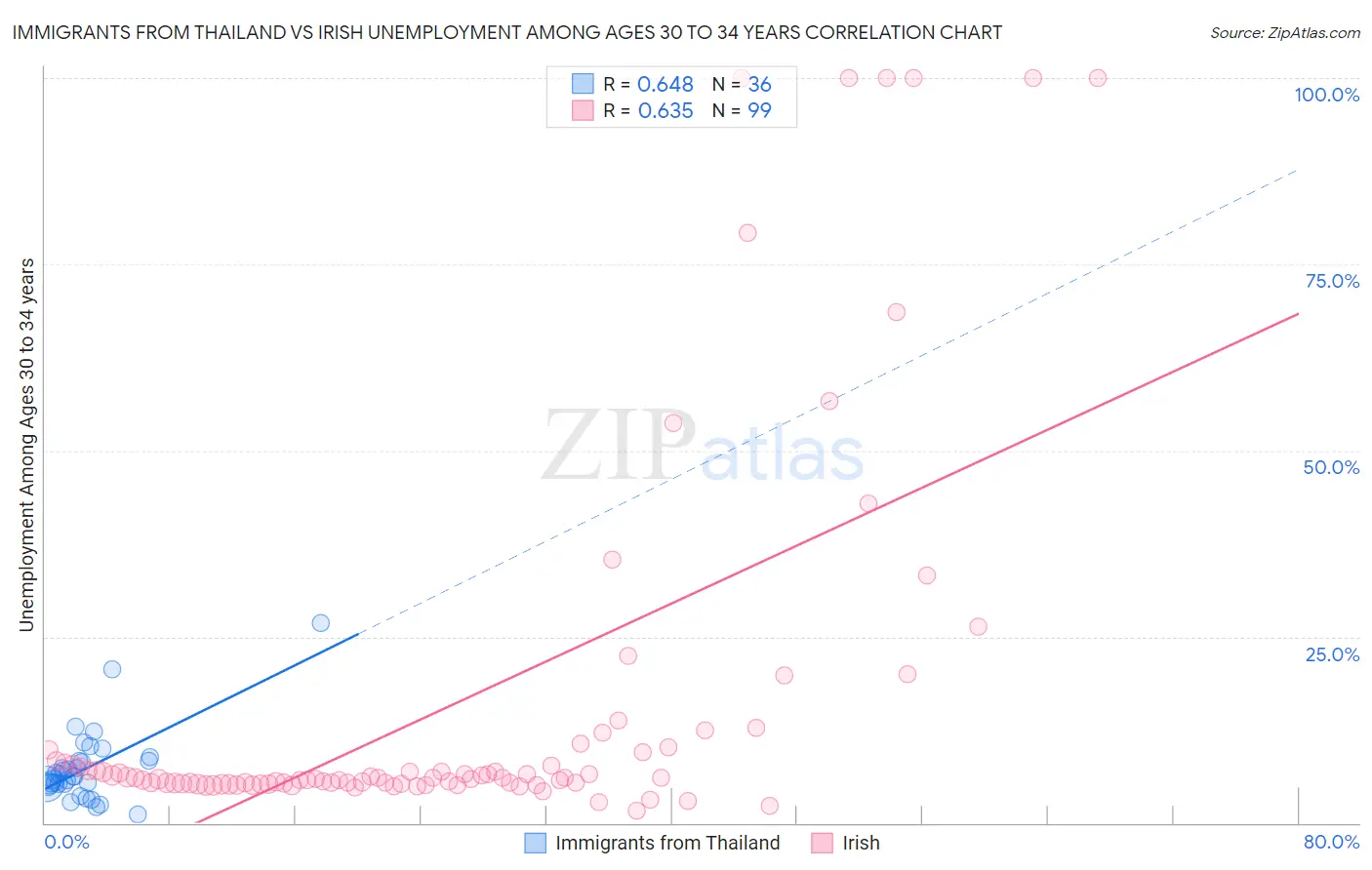 Immigrants from Thailand vs Irish Unemployment Among Ages 30 to 34 years