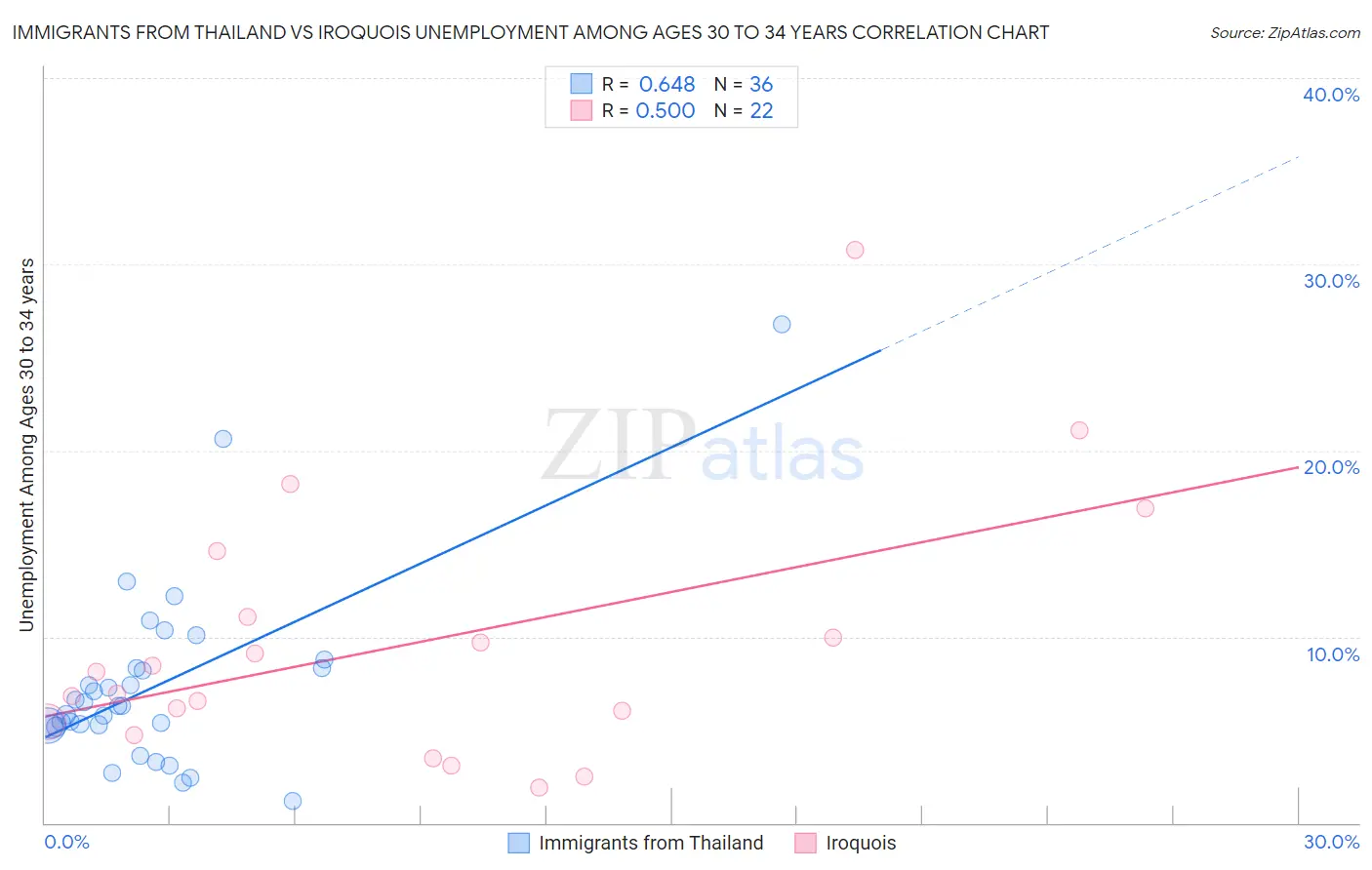 Immigrants from Thailand vs Iroquois Unemployment Among Ages 30 to 34 years