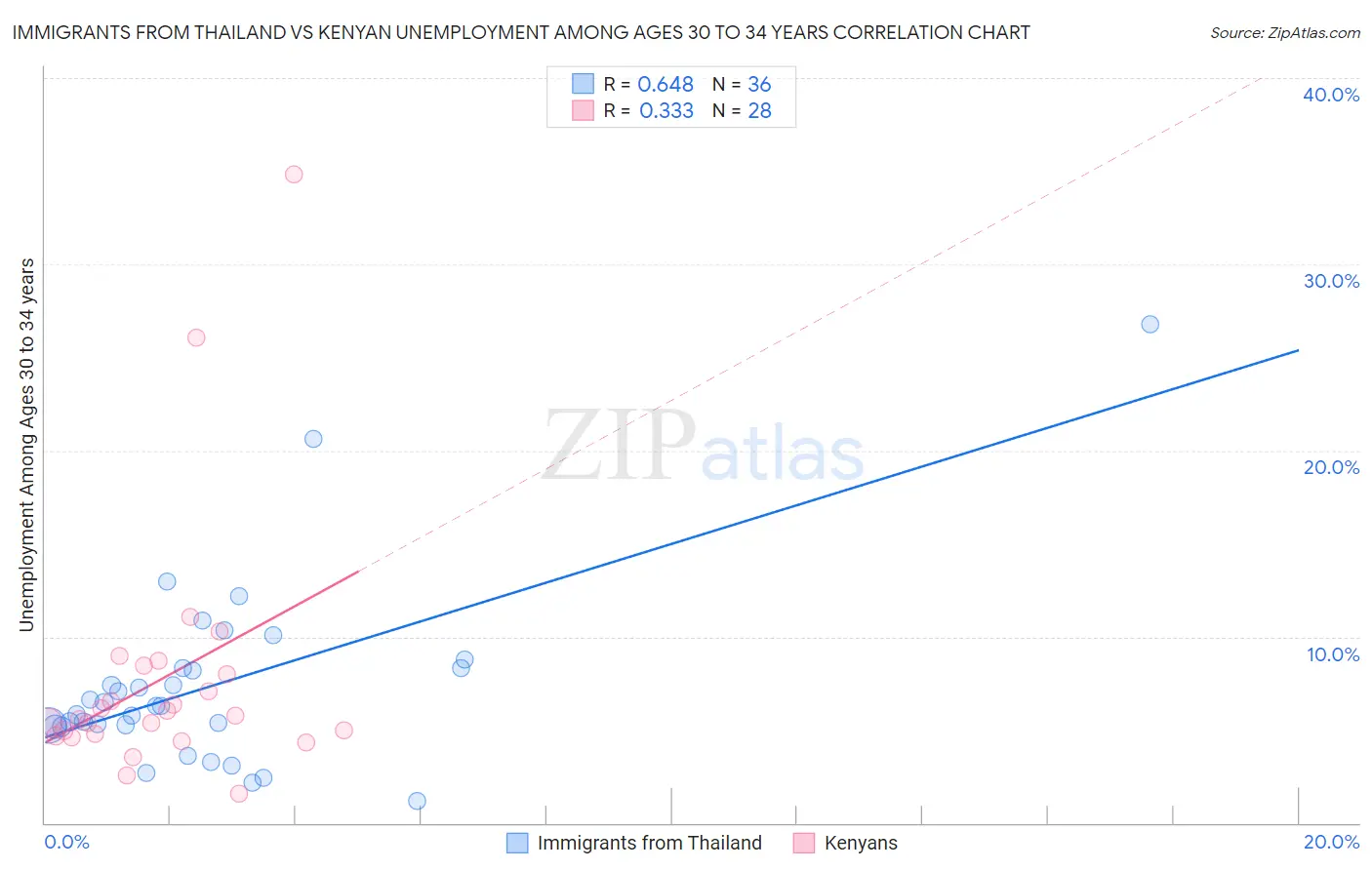 Immigrants from Thailand vs Kenyan Unemployment Among Ages 30 to 34 years