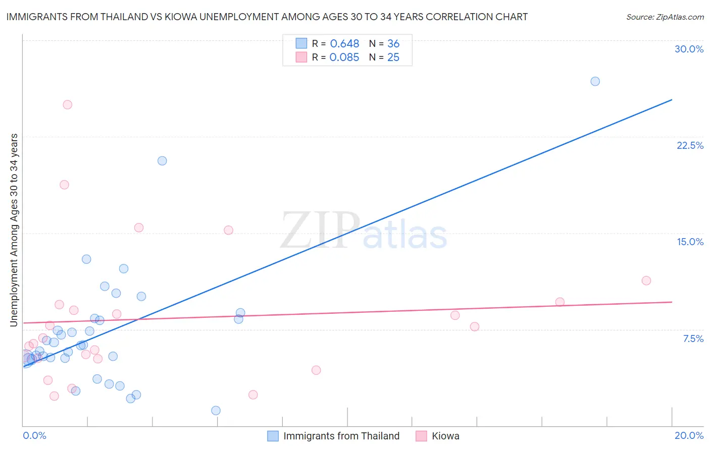 Immigrants from Thailand vs Kiowa Unemployment Among Ages 30 to 34 years