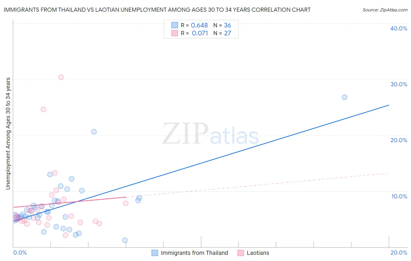 Immigrants from Thailand vs Laotian Unemployment Among Ages 30 to 34 years