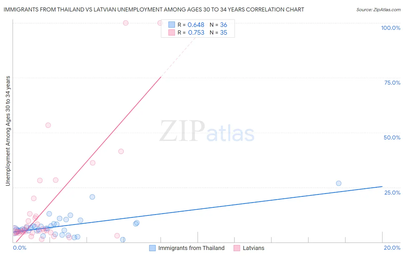 Immigrants from Thailand vs Latvian Unemployment Among Ages 30 to 34 years