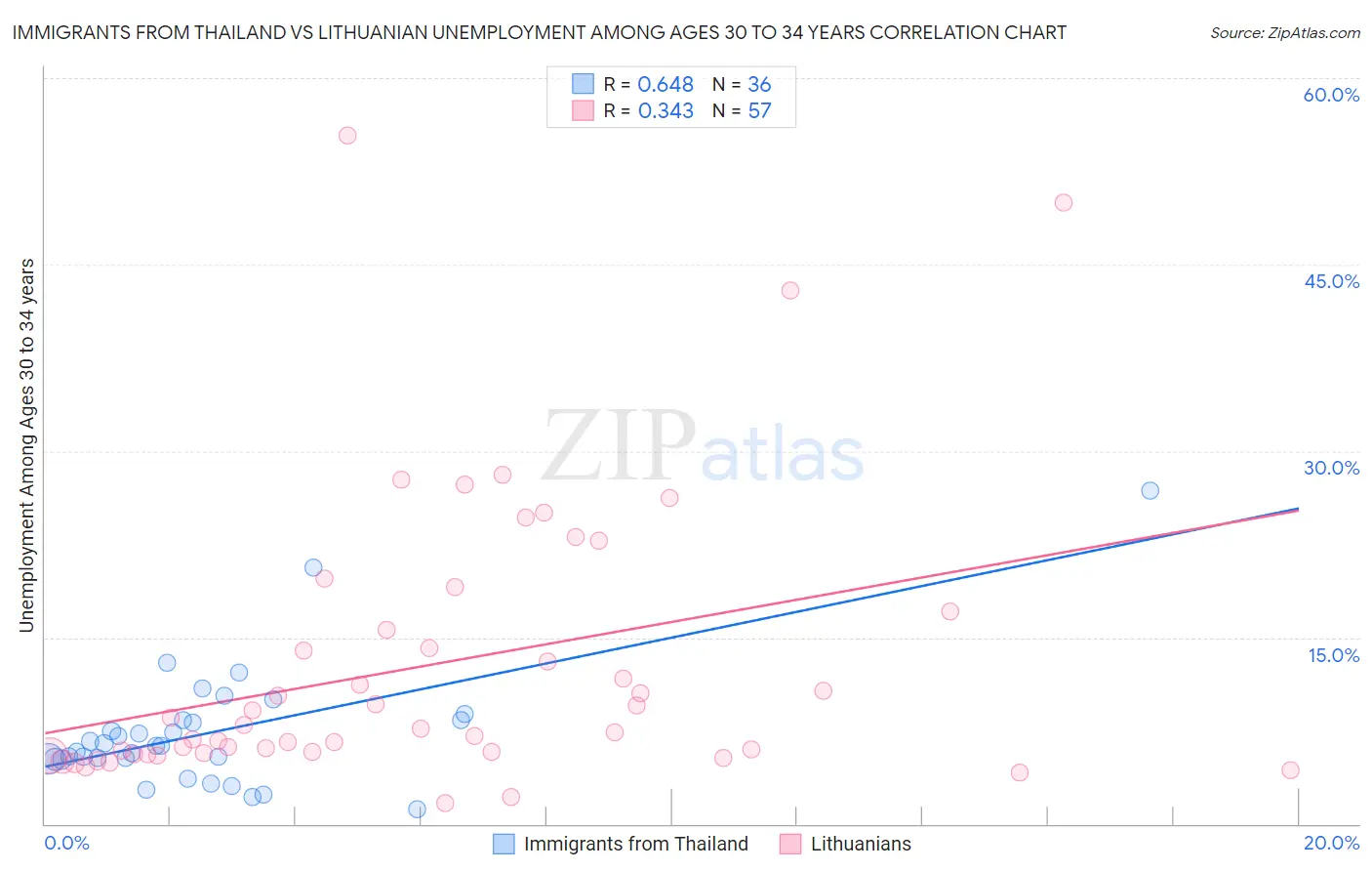 Immigrants from Thailand vs Lithuanian Unemployment Among Ages 30 to 34 years