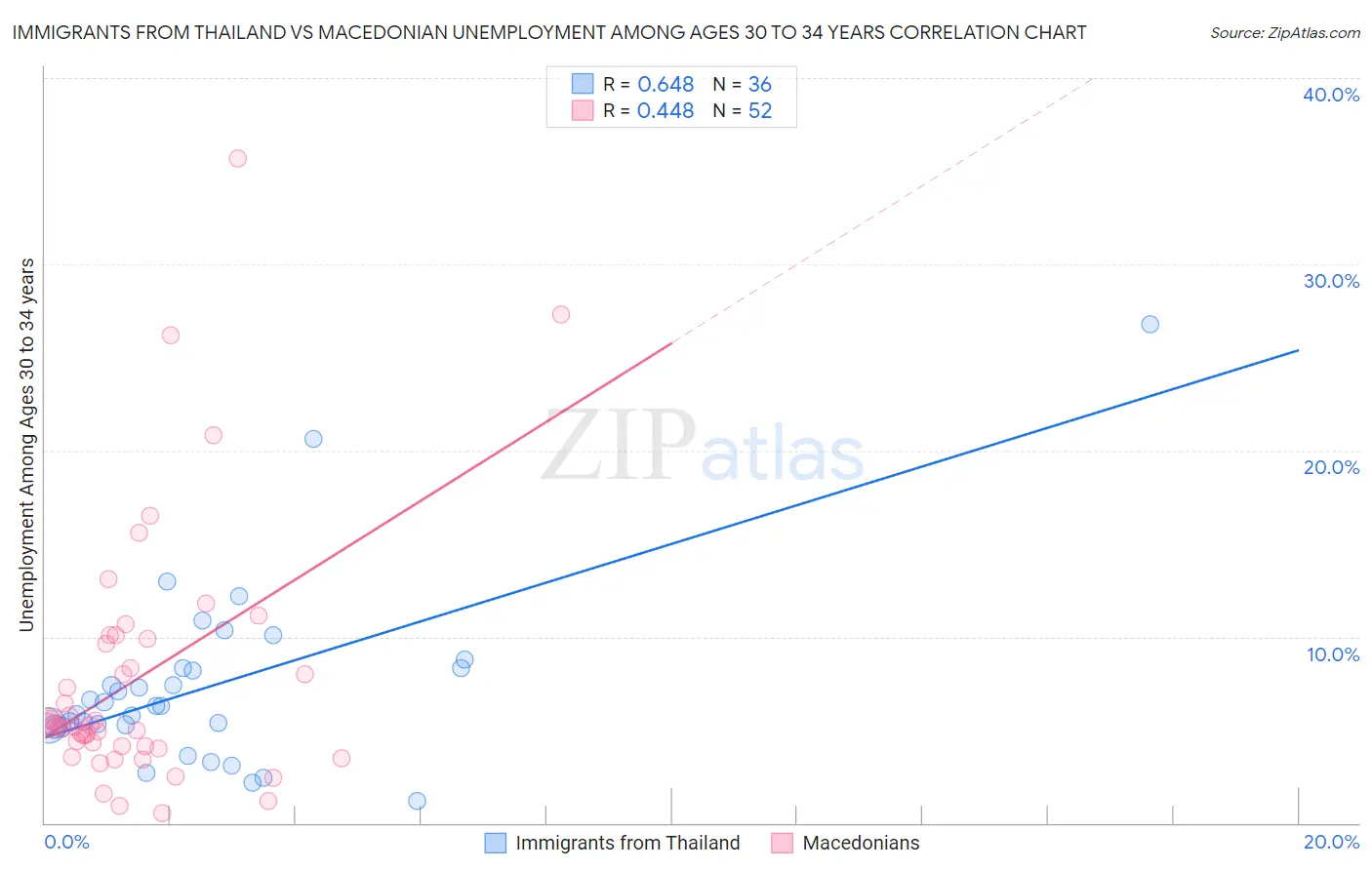 Immigrants from Thailand vs Macedonian Unemployment Among Ages 30 to 34 years