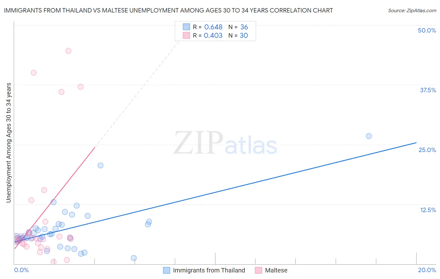 Immigrants from Thailand vs Maltese Unemployment Among Ages 30 to 34 years