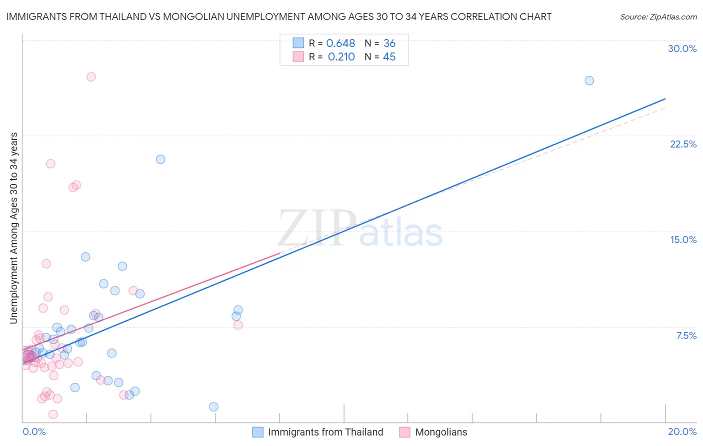 Immigrants from Thailand vs Mongolian Unemployment Among Ages 30 to 34 years