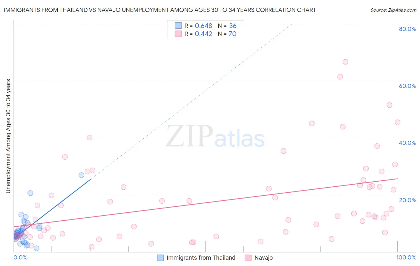 Immigrants from Thailand vs Navajo Unemployment Among Ages 30 to 34 years