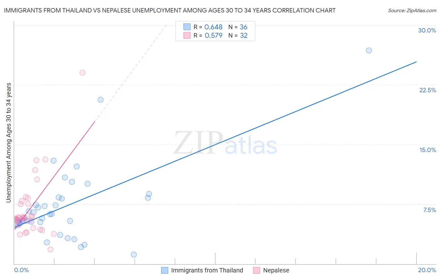 Immigrants from Thailand vs Nepalese Unemployment Among Ages 30 to 34 years