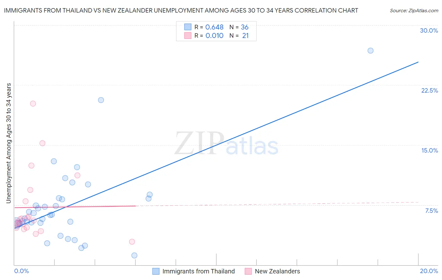 Immigrants from Thailand vs New Zealander Unemployment Among Ages 30 to 34 years