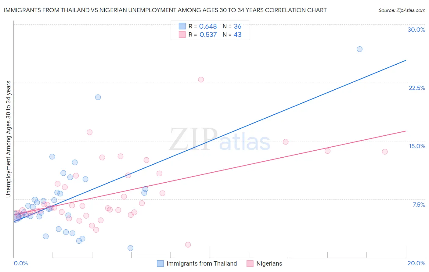 Immigrants from Thailand vs Nigerian Unemployment Among Ages 30 to 34 years