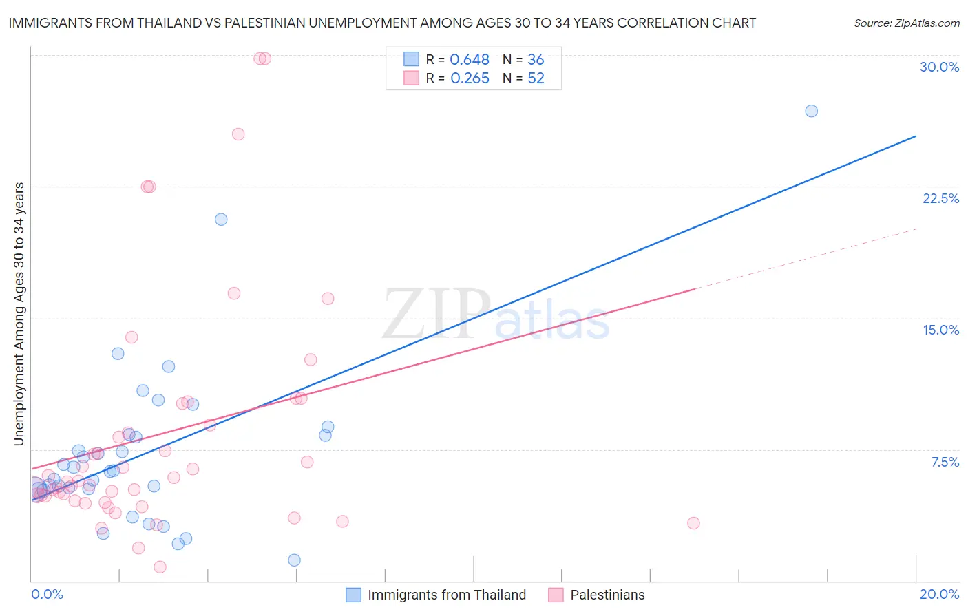 Immigrants from Thailand vs Palestinian Unemployment Among Ages 30 to 34 years