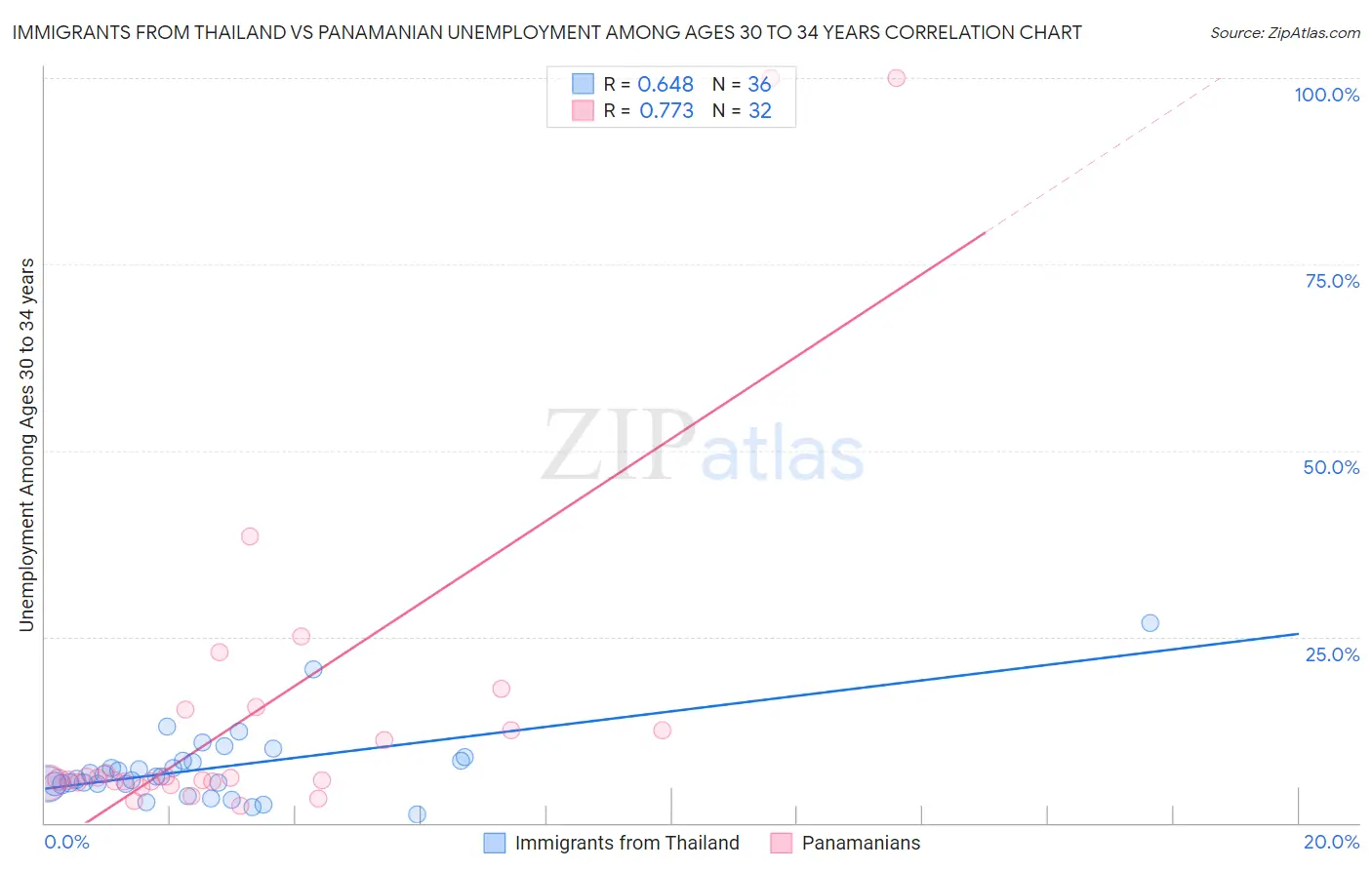 Immigrants from Thailand vs Panamanian Unemployment Among Ages 30 to 34 years