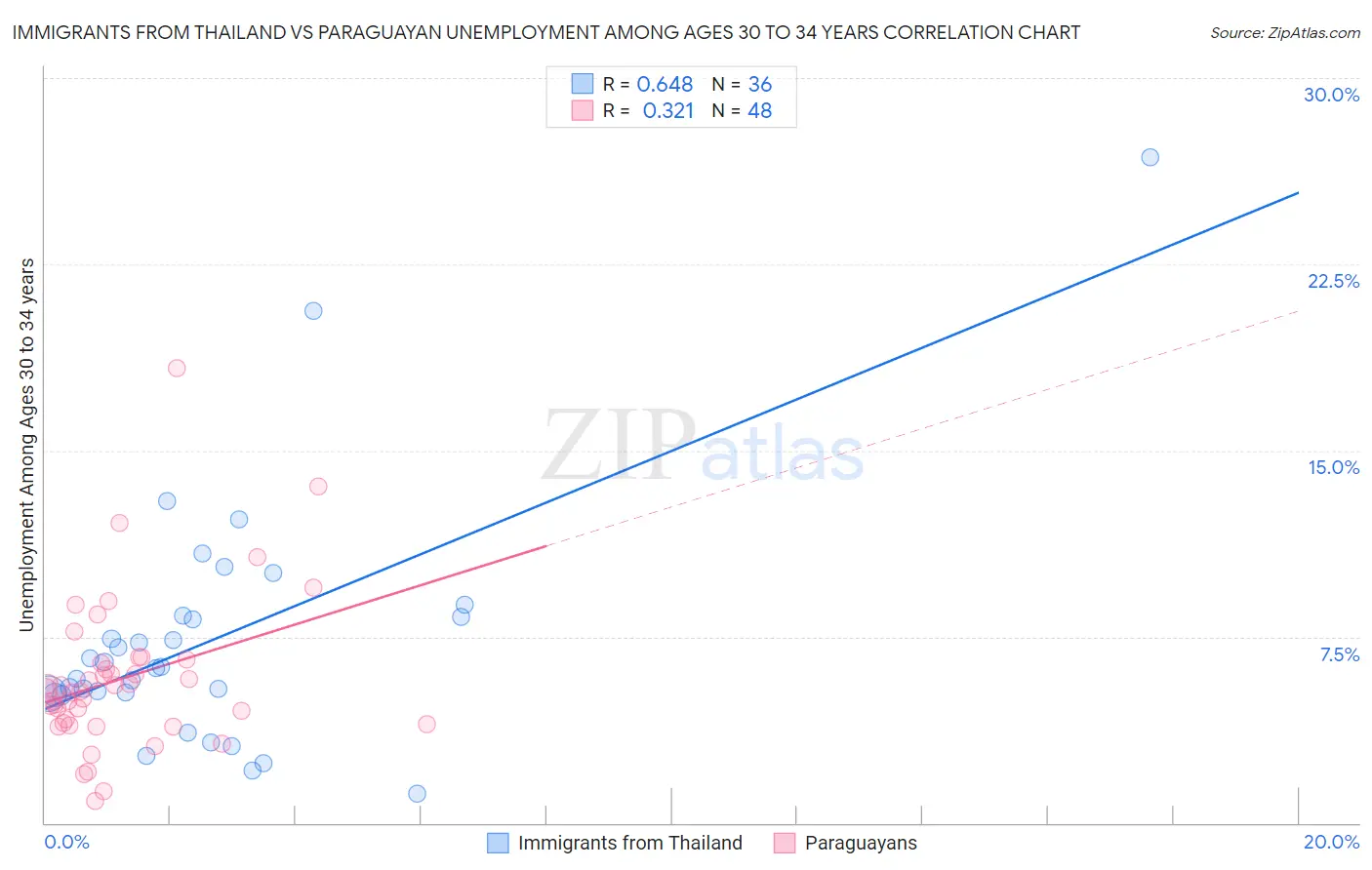 Immigrants from Thailand vs Paraguayan Unemployment Among Ages 30 to 34 years