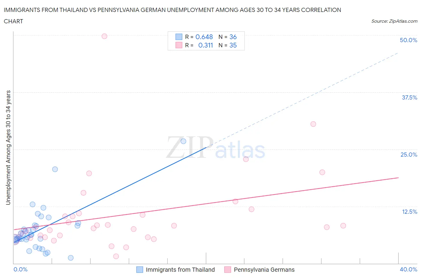 Immigrants from Thailand vs Pennsylvania German Unemployment Among Ages 30 to 34 years