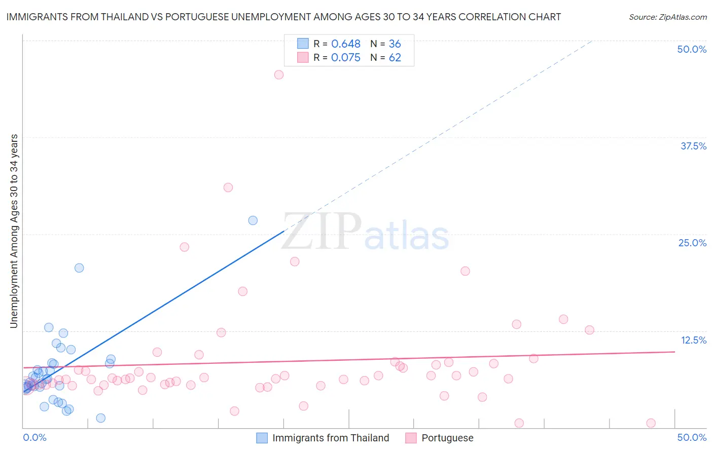 Immigrants from Thailand vs Portuguese Unemployment Among Ages 30 to 34 years